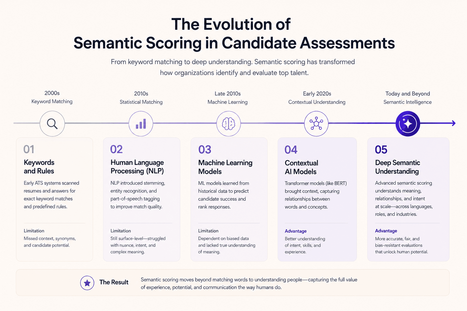 The Evolution of Semantic Scoring in Candidate Assessments