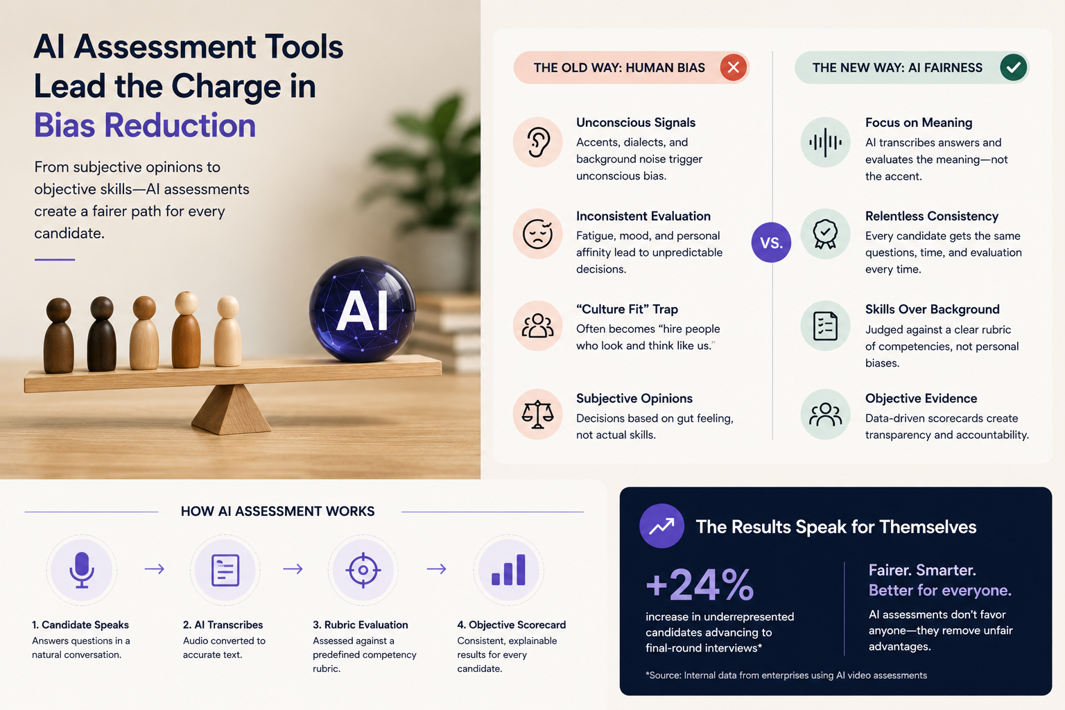 How AI Assessment Tools Are Leading the Charge in Bias Reduction