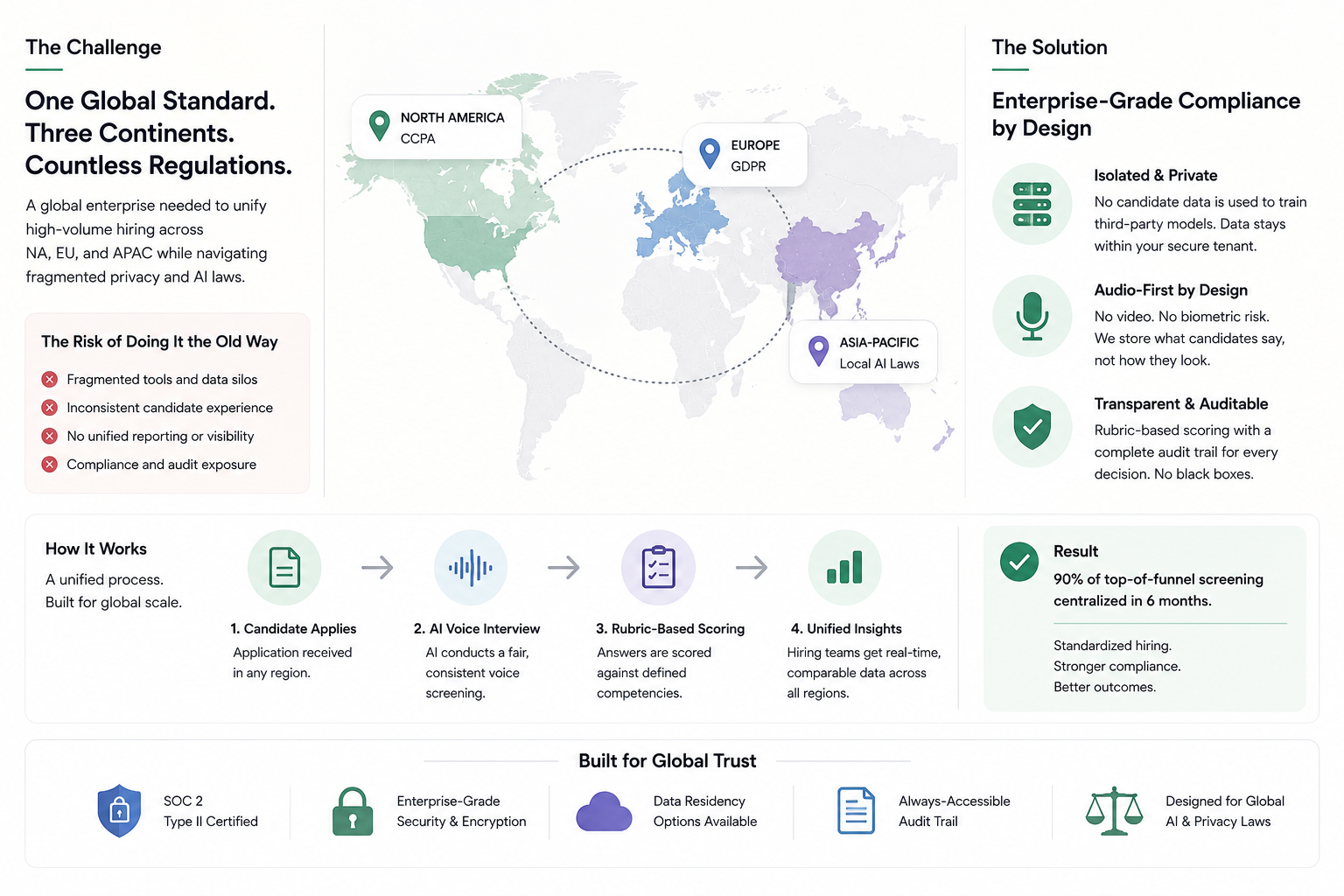 How a Global Enterprise Navigated AI Hiring Compliance Across Three Continents