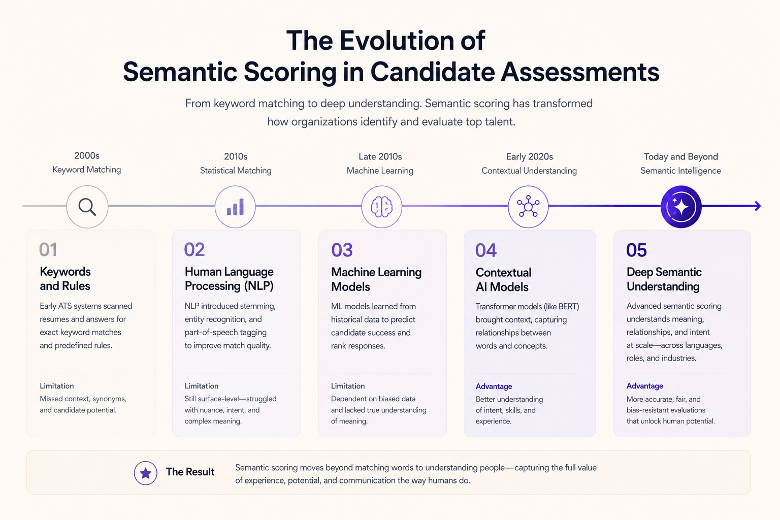 The Evolution of Semantic Scoring in Candidate Assessments