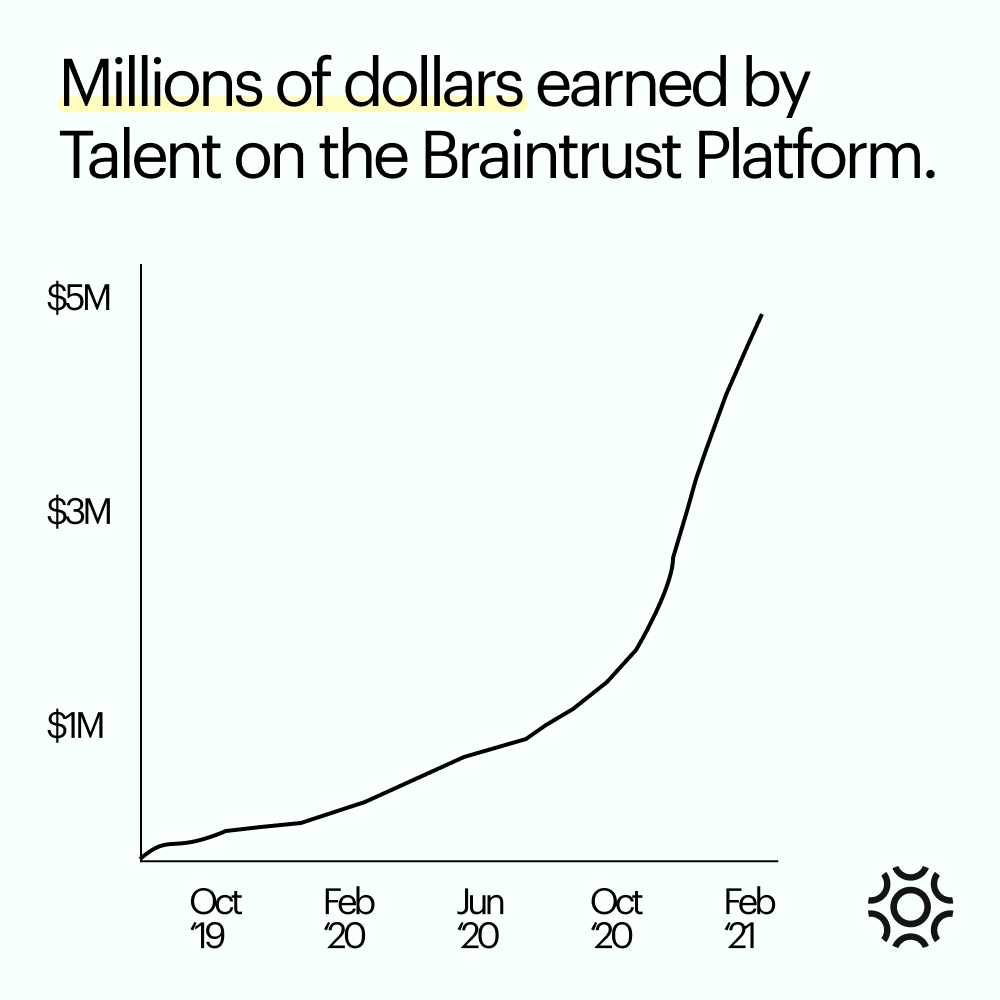 Dollars earned on Braintrust_ Developers_ Land Projects With Porsche, TaskRabbit, or Flipside Crypto.